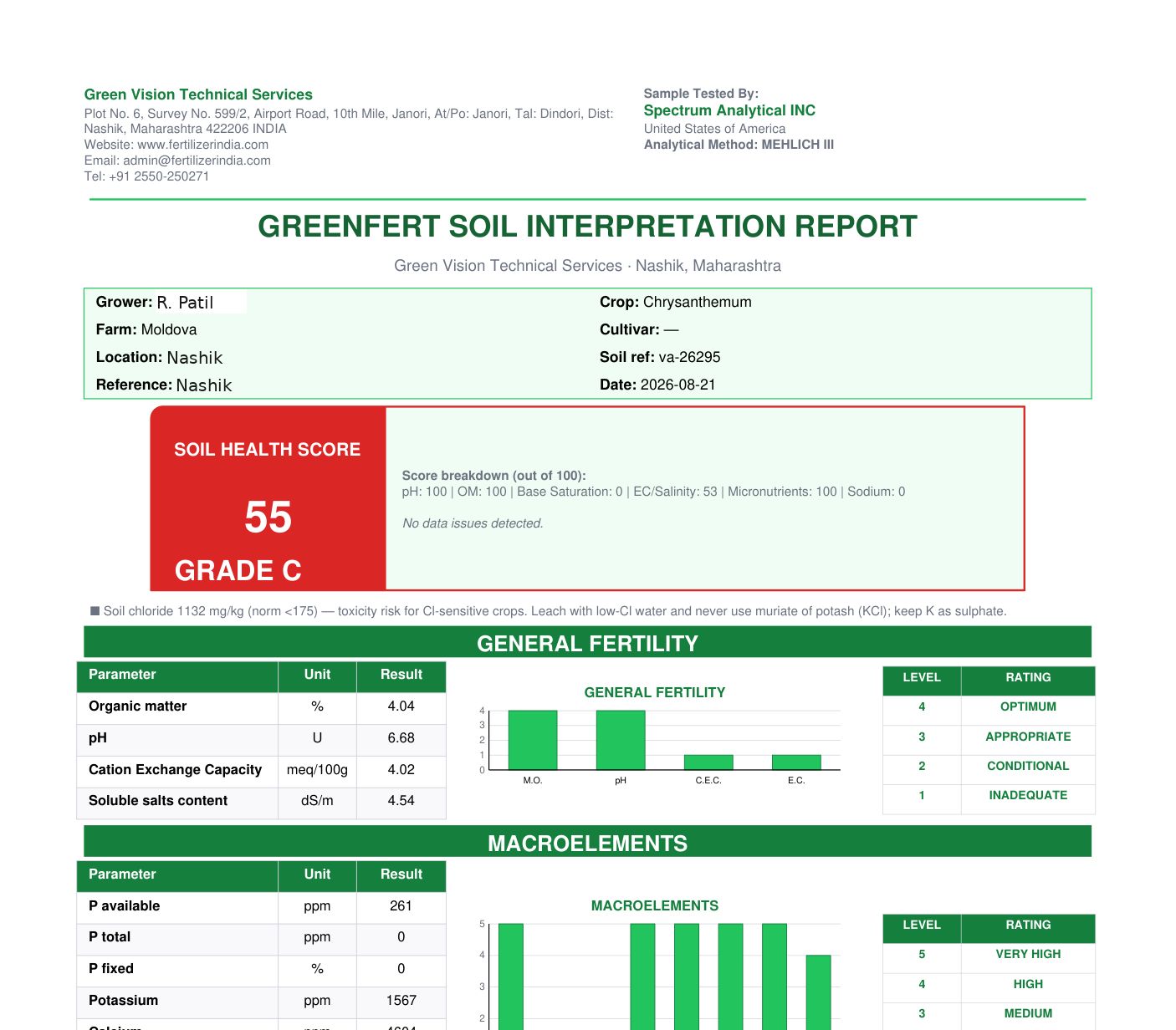First page of a soil report: soil health score, general fertility and macroelement tables
