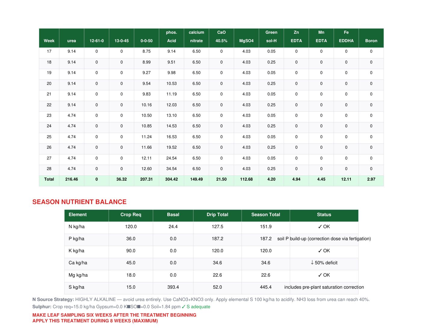 Season nutrient balance table comparing crop requirement, basal, drip and season total