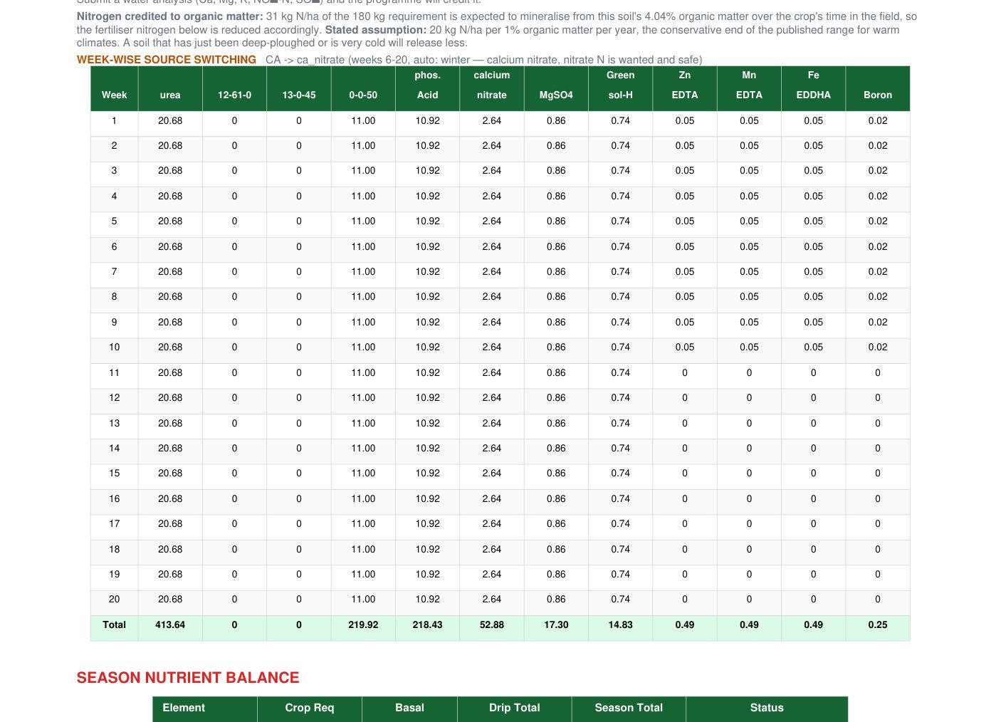 Week-by-week fertigation table listing urea, 12-61-0, 13-0-45, 0-0-50, phosphoric acid, calcium nitrate, MgSO4 and chelated micronutrients